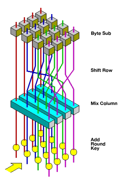 A visualization of the AES round function
