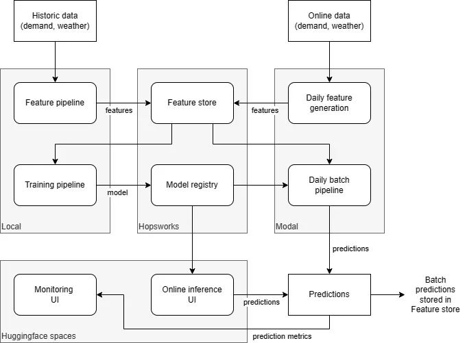 Service architecture diagram showing the system service architecture
